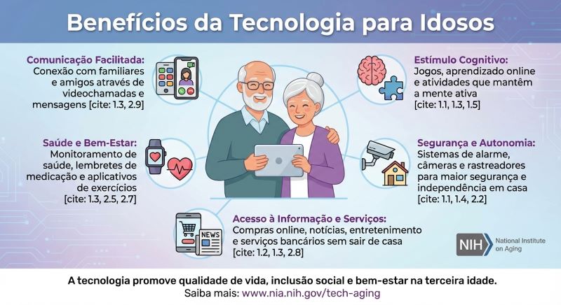 Infográfico com benefícios da tecnologia e autonomia para pessoas 60+