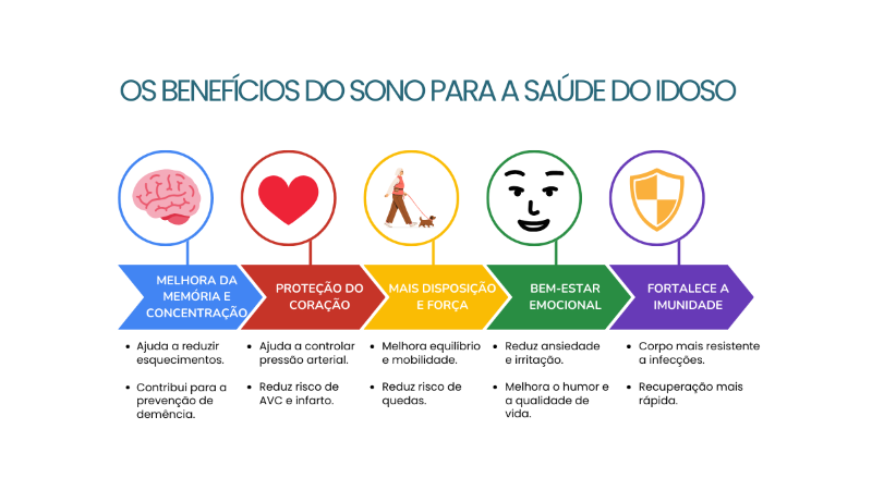 Infográfico sobre qualidade do sono em idosos 
